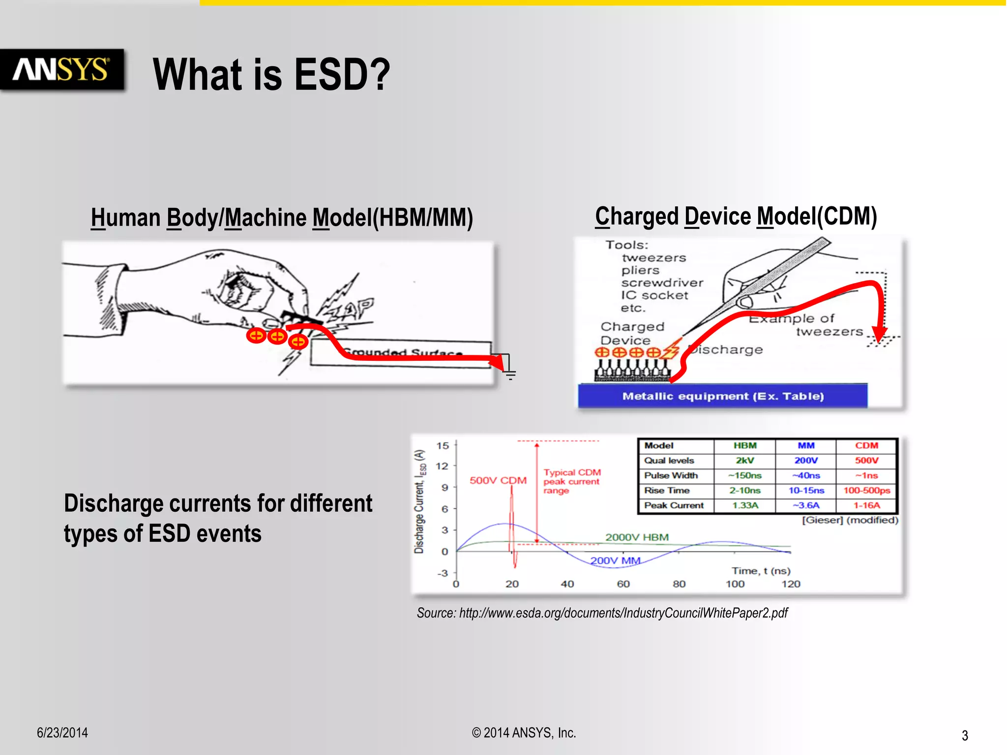 6/23/2014 © 2014 ANSYS, Inc. 3 
Human Body/Machine Model(HBM/MM) 
+ + + 
Charged Device Model(CDM) 
Discharge currents for different 
types of ESD events 
Source: http://www.esda.org/documents/IndustryCouncilWhitePaper2.pdf 
What is ESD? 
 