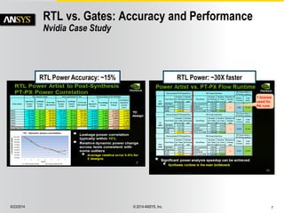 6/23/2014 © 2014 ANSYS, Inc. 7 
RTL vs. Gates: Accuracy and Performance 
Nvidia Case Study 
RTL Power Accuracy: ~15% RTL Power: ~30X faster 
 