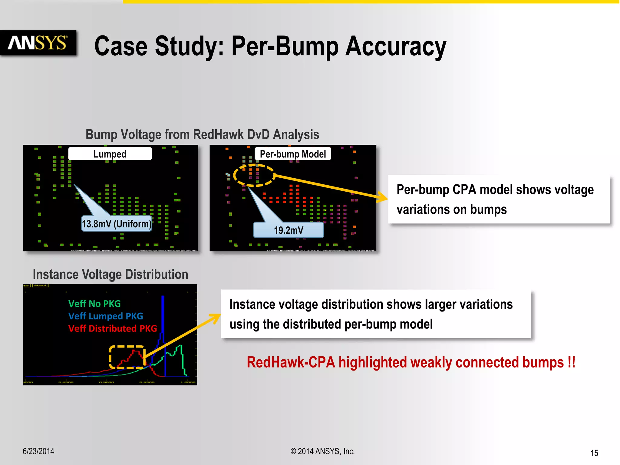 6/23/2014 © 2014 ANSYS, Inc. 15 
Case Study: Per-Bump Accuracy 
RedHawk-CPA highlighted weakly connected bumps !! 
Bump Voltage from RedHawk DvD Analysis 
Per-bump Model 
19.2mV 
Lumped 
13.8mV (Uniform) 
Veff No PKG 
Veff Lumped PKG 
Veff Distributed PKG 
Instance Voltage Distribution 
Instance voltage distribution shows larger variations 
using the distributed per-bump model 
Per-bump CPA model shows voltage 
variations on bumps 
 