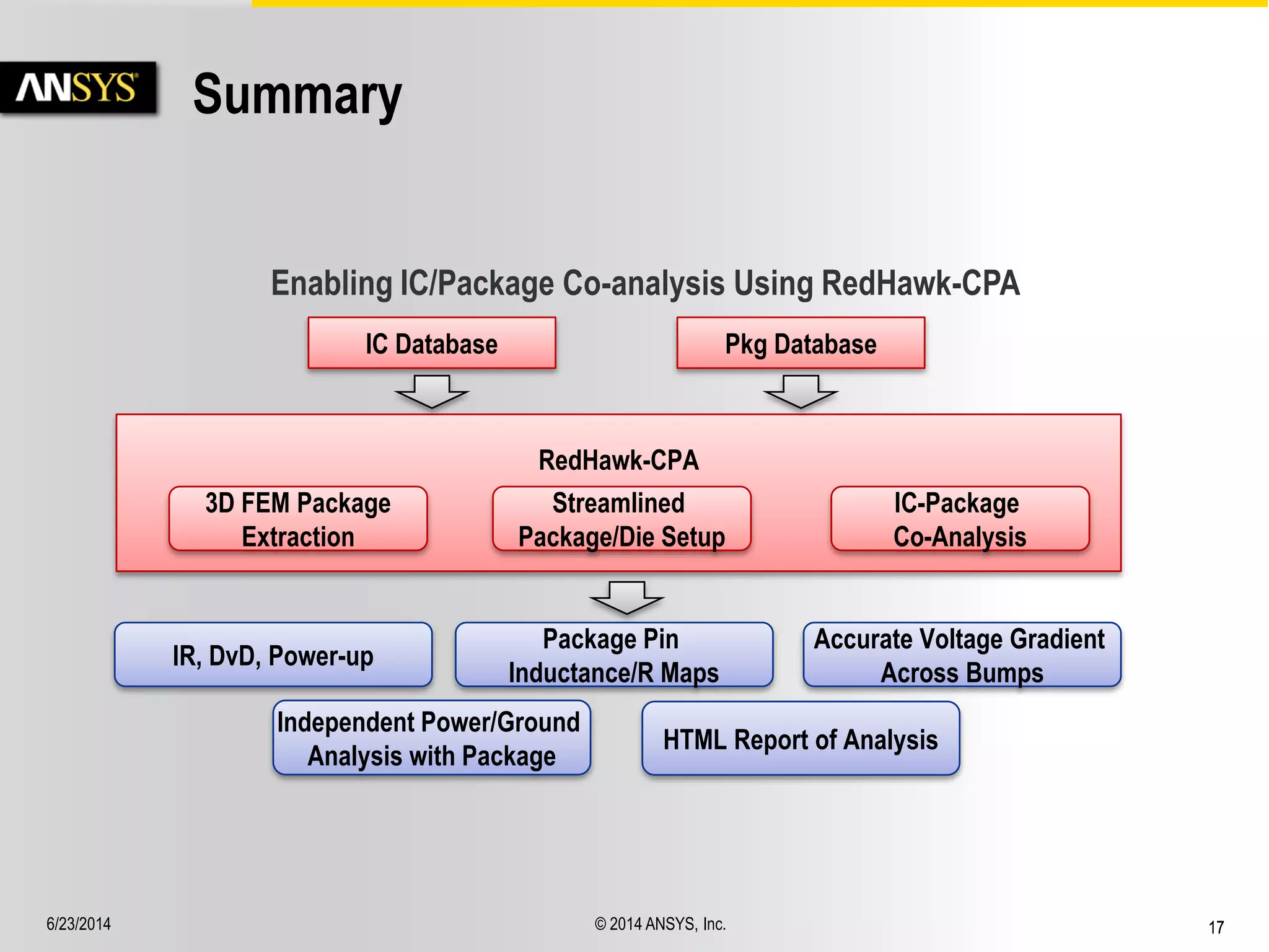 6/23/2014 © 2014 ANSYS, Inc. 17 
Summary 
Independent Power/Ground 
Analysis with Package 
Package Pin 
Inductance/R Maps 
HTML Report of Analysis 
RedHawk-CPA 
IC Database Pkg Database 
Enabling IC/Package Co-analysis Using RedHawk-CPA 
3D FEM Package 
Extraction 
IR, DvD, Power-up 
Accurate Voltage Gradient 
Across Bumps 
IC-Package 
Co-Analysis 
Streamlined 
Package/Die Setup 

