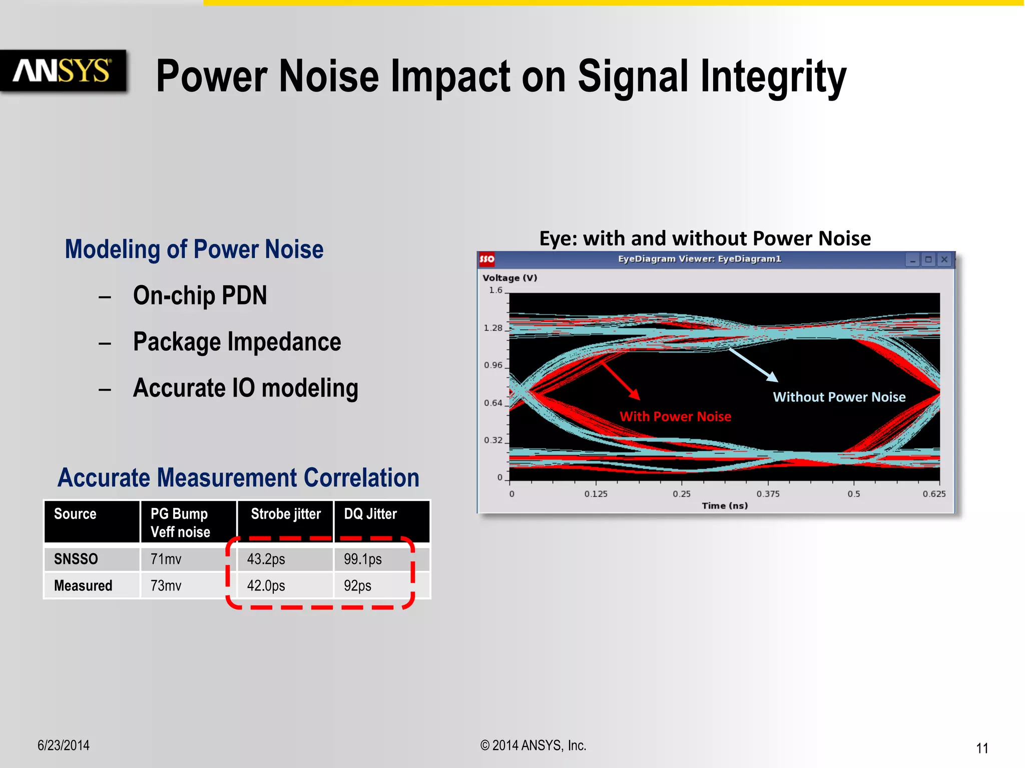 6/23/2014 © 2014 ANSYS, Inc. 11 
Power Noise Impact on Signal Integrity 
Coupling in PKG/PCB reduced 
Modeling of Power Noise 
– On-chip PDN 
– Package Impedance 
– Accurate IO modeling 
Eye: with and without Power Noise 
With Power Noise 
Without Power Noise 
Source PG Bump 
Veff noise 
Strobe jitter DQ Jitter 
SNSSO 71mv 43.2ps 99.1ps 
Measured 73mv 42.0ps 92ps 
Accurate Measurement Correlation 
 