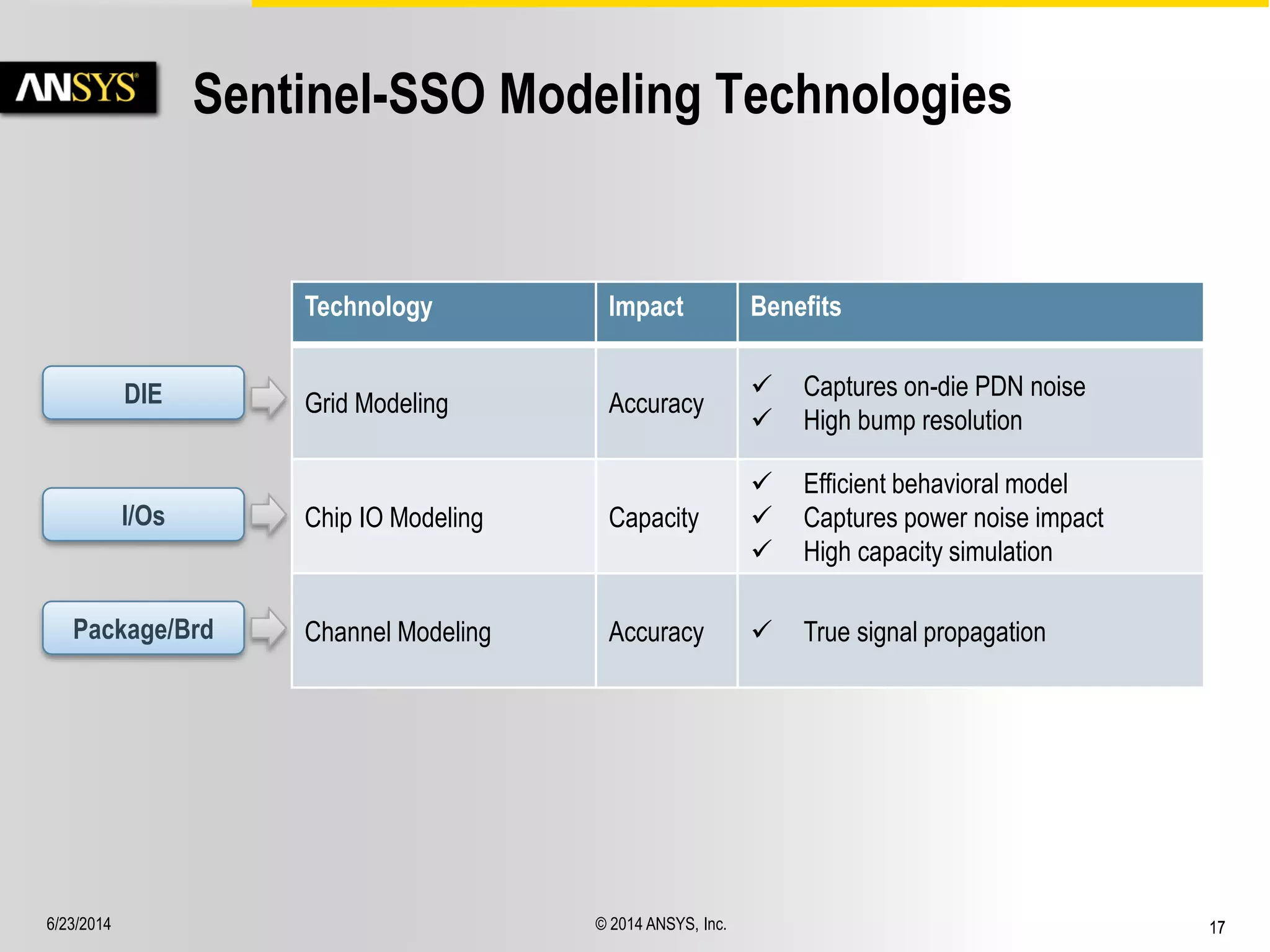 6/23/2014 © 2014 ANSYS, Inc. 17 
Sentinel-SSO Modeling Technologies 
Technology Impact Benefits 
Grid Modeling Accuracy 
 Captures on-die PDN noise 
 High bump resolution 
Chip IO Modeling Capacity 
 Efficient behavioral model 
 Captures power noise impact 
 High capacity simulation 
Channel Modeling Accuracy  True signal propagation 
DIE 
I/Os 
Package/Brd 
 