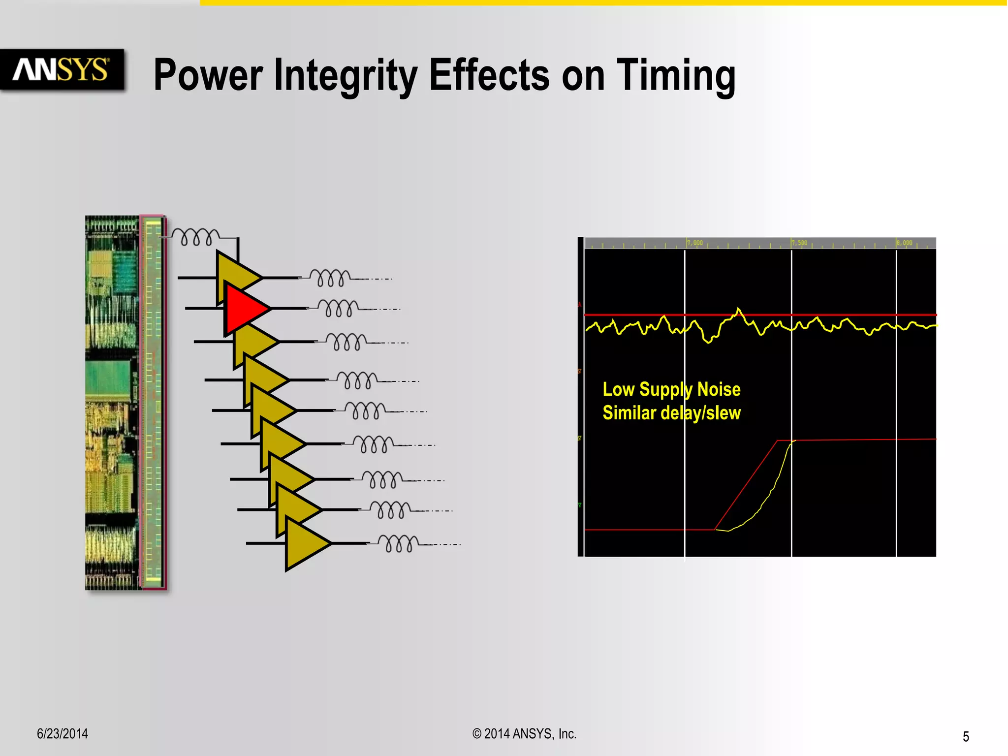 6/23/2014 © 2014 ANSYS, Inc. 5 
Power Integrity Effects on Timing 
Low Supply Noise 
Similar delay/slew 
 