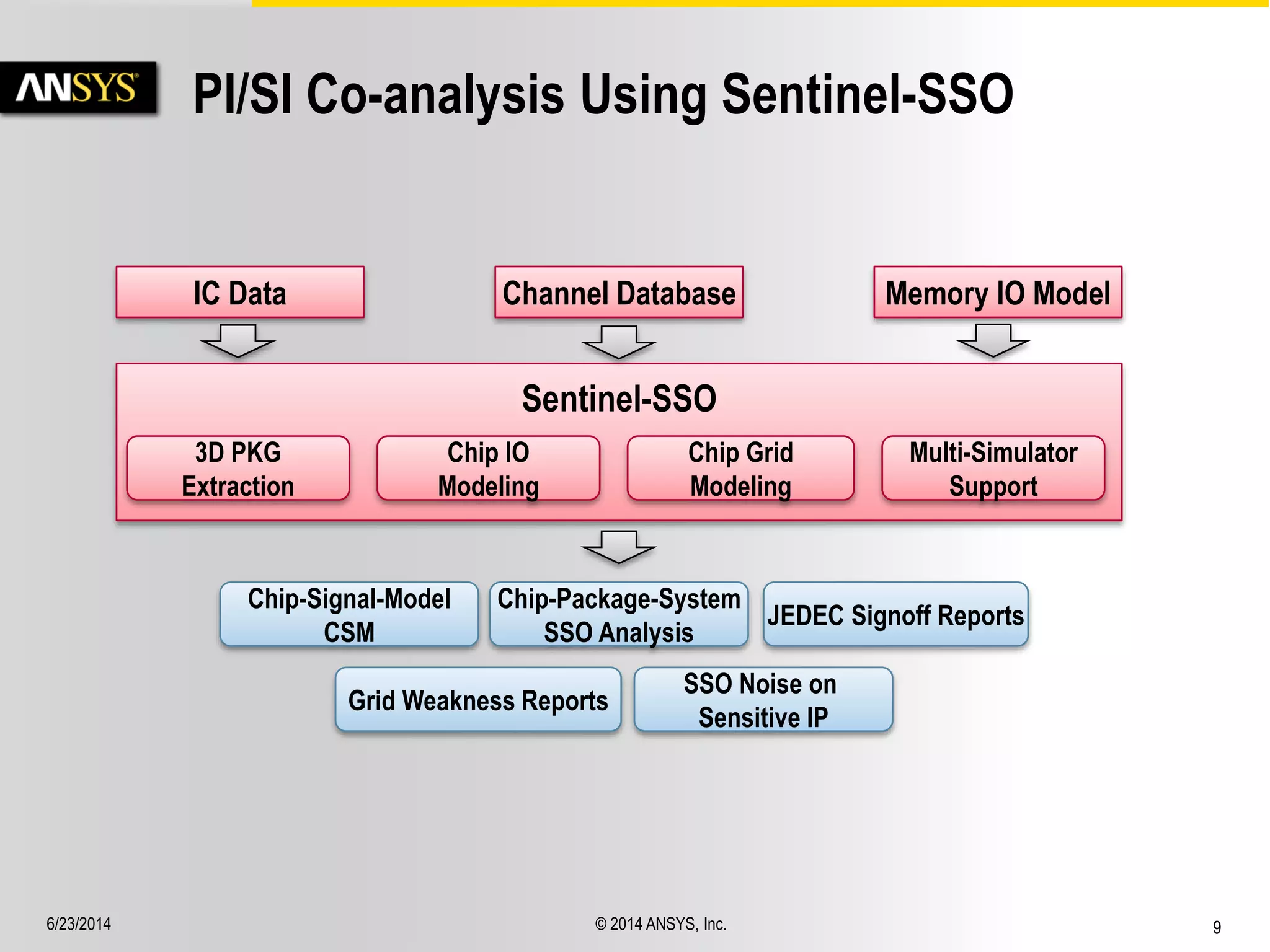 6/23/2014 © 2014 ANSYS, Inc. 9 
Grid Weakness Reports 
Chip-Package-System 
SSO Analysis 
SSO Noise on 
Sensitive IP 
Chip-Signal-Model 
CSM 
JEDEC Signoff Reports 
Sentinel-SSO 
IC Data Channel Database 
3D PKG 
Extraction 
Multi-Simulator 
Support 
Chip IO 
Modeling 
Memory IO Model 
Chip Grid 
Modeling 
PI/SI Co-analysis Using Sentinel-SSO 
 