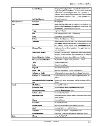 (Displayed only if you have access to the Teamcenter
Engineering database.) Allows you to save the file to the
Teamcenter Engineering database. This capability is
available only on Windows platforms and runs only with
the Unigraphics plug-in (UG NX V1.0 and UG NX V2.0).
Save to TcEng
Closes Workbench.
Exit Workbench
Description
Function
Menu Command
Duplicates the object you highlight. For example, if you
highlight Environment and click Duplicate, another En-
vironment is inserted into the Outline.
Duplicate
Edit
Copies an object.
Copy
Cuts the object and saves it for pasting.
Cut
Pastes a cut or copied object.
Paste
Deletes the object you select.
Delete
SelectsallitemsintheModelofthecurrentselectionfilter
type. Select All is also available in a context menu if you
click the right mouse button in the Geometry window.
Select All
Enables toolbar and menu options that apply to chosen
type of physics.
Physics Filter
View
Displays a wizard on the right side of the window which
prompts you to complete tasks required for an analysis.
Simulation Wizard
Displays the Section : Named Selection Toolbar
Named Selection Toolbar
Displays the Section : Unit Conversion Toolbar
Unit Conversion Toolbar
Shows / Hides Triad.
Triad
Shows / Hides Ruler.
Ruler
Shows / Hides Legend.
Legend
Restores tree objects to their original state.
Reset Tree
Collapses all tree objects under the Model object(s).
Collapse to Model
Collapses all tree objects under the Environment ob-
ject(s).
Collapse to Environment
Displays the same layout used as when you started Sim-
ulation
Restore Original Window Lay-
out
Inserts a Model item.
Model Item
Insert
Inserts a Point Mass or a Commands Object.
Geometry Item
Inserts an Environment item.
Environment Item
Inserts a Solution item.
Solution Item
Inserts a complete outline branch from the current point
in the outline.
Outline Branch
Inserts a Figure.
Figure
Inserts a Comment.
Comment
Adds convergence control to a solution item.
Convergence
Inserts an alert on a solution item.
Alert
Allows you to import a template file (.dst).
Template
Inserts the Parameter Manager or a Variable Graph.
Parameter Item
m, kg, Pa, °C, s, V, A
Metric
Units
3–29
Simulation Help . . © SAS IP, Inc.
Section : Simulation Interface
 