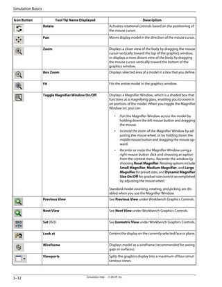 Description
Tool Tip Name Displayed
Icon Button
Activates rotational controls based on the positioning of
the mouse cursor.
Rotate
Moves display model in the direction of the mouse cursor.
Pan
Displays a closer view of the body by dragging the mouse
cursor vertically toward the top of the graphics window,
or displays a more distant view of the body by dragging
the mouse cursor vertically toward the bottom of the
graphics window.
Zoom
Displays selected area of a model in a box that you define.
Box Zoom
Fits the entire model in the graphics window.
Fit
Displays a Magnifier Window, which is a shaded box that
functions as a magnifying glass, enabling you to zoom in
on portions of the model. When you toggle the Magnifier
Window on, you can:
• Pan the Magnifier Window across the model by
holding down the left mouse button and dragging
the mouse.
• Increase the zoom of the Magnifier Window by ad-
justing the mouse wheel, or by holding down the
middle mouse button and dragging the mouse up-
ward.
• Recenter or resize the Magnifier Window using a
right mouse button click and choosing an option
from the context menu. Recenter the window by
choosingResetMagnifier.Resizingoptionsinclude
Small Magnifier, Medium Magnifier, and Large
Magnifierforpresetsizes,andDynamicMagnifier
Size On/Off for gradual size control accomplished
by adjusting the mouse wheel.
Standard model zooming, rotating, and picking are dis-
abled when you use the Magnifier Window.
Toggle Magnifier Window On/Off
See Previous View under Workbench Graphics Controls.
Previous View
See Next View under Workbench Graphics Controls.
Next View
See Isometric View under Workbench Graphics Controls.
Set (ISO)
Centersthedisplayonthecurrentlyselectedfaceorplane.
Look at
Displays model as a wireframe (recommended for seeing
gaps in surfaces).
Wireframe
Splits the graphics display into a maximum of four simul-
taneous views.
Viewports
Simulation Help . . © SAS IP, Inc.
3–32
Simulation Basics
 