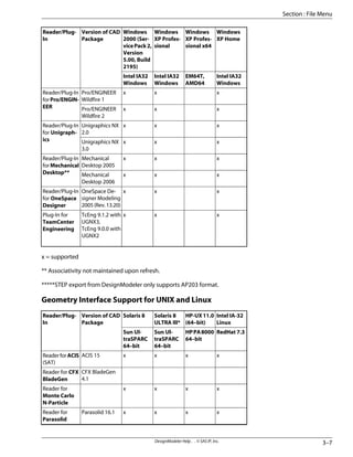 Windows
XP Home
Windows
XP Profes-
sional x64
Windows
XP Profes-
sional
Windows
2000 (Ser-
vicePack2,
Version
5.00, Build
2195)
Version of CAD
Package
Reader/Plug-
In
Intel IA32
Windows
EM64T,
AMD64
Intel IA32
Windows
Intel IA32
Windows
x
x
x
Pro/ENGINEER
Wildfire 1
Reader/Plug-In
forPro/ENGIN-
EER x
x
x
Pro/ENGINEER
Wildfire 2
x
x
x
Unigraphics NX
2.0
Reader/Plug-In
for Unigraph-
ics x
x
x
Unigraphics NX
3.0
x
x
x
Mechanical
Desktop 2005
Reader/Plug-In
forMechanical
Desktop** x
x
x
Mechanical
Desktop 2006
x
x
x
OneSpace De-
signer Modeling
2005(Rev.13.20)
Reader/Plug-In
for OneSpace
Designer
x
x
x
TcEng 9.1.2 with
UGNX3,
TcEng 9.0.0 with
UGNX2
Plug-In for
TeamCenter
Engineering
x = supported
** Associativity not maintained upon refresh.
*****STEP export from DesignModeler only supports AP203 format.
Geometry Interface Support for UNIX and Linux
Intel IA-32
Linux
HP-UX11.0
(64–bit)
Solaris 8
ULTRA III*
Solaris 8
Version of CAD
Package
Reader/Plug-
In
RedHat 7.3
HPPA8000
64–bit
Sun Ul-
traSPARC
64–bit
Sun Ul-
traSPARC
64–bit
x
x
x
x
ACIS 15
ReaderforACIS
(SAT)
CFX BladeGen
4.1
Reader for CFX
BladeGen
x
x
x
x
Reader for
Monte Carlo
N-Particle
x
x
x
x
Parasolid 16.1
Reader for
Parasolid
3–7
DesignModeler Help . . © SAS IP, Inc.
Section : File Menu
 