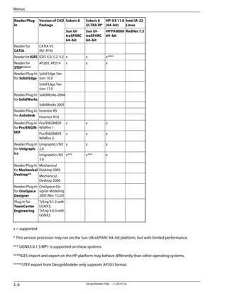 Intel IA-32
Linux
HP-UX11.0
(64–bit)
Solaris 8
ULTRA III*
Solaris 8
Version of CAD
Package
Reader/Plug-
In
RedHat 7.3
HPPA8000
64–bit
Sun Ul-
traSPARC
64–bit
Sun Ul-
traSPARC
64–bit
CATIA V5
(R2–R14)
Reader for
CATIA
x****
x
x
IGES 4.0, 5.2, 5.3
ReaderforIGES
x
x
x
AP203, AP214
Reader for
STEP*****
Solid Edge Ver-
sion 16.0
Reader/Plug-In
for Solid Edge
Solid Edge Ver-
sion 17.0
SolidWorks 2004
Reader/Plug-In
forSolidWorks
SolidWorks2005
Inventor R9
Reader/Plug-In
for Autodesk Inventor R10
x
x
x
Pro/ENGINEER
Wildfire 1
Reader/Plug-In
forPro/ENGIN-
EER x
x
x
Pro/ENGINEER
Wildfire 2
x
x
x
Unigraphics NX
2.0
Reader/Plug-In
for Unigraph-
ics x
x***
x***
Unigraphics NX
3.0
Mechanical
Desktop 2005
Reader/Plug-In
forMechanical
Desktop** Mechanical
Desktop 2006
OneSpace De-
signer Modeling
2005(Rev.13.20)
Reader/Plug-In
for OneSpace
Designer
TcEng 9.1.2 with
UGNX3,
TcEng 9.0.0 with
UGNX2
Plug-In for
TeamCenter
Engineering
x = supported
* This version processor may run on the Sun UltraSPARC 64–bit platform, but with limited performance.
*** UGNX3.0.1.3 MP1 is supported on these systems.
****IGES import and export on the HP platform may behave differently than other operating systems.
*****STEP export from DesignModeler only supports AP203 format.
DesignModeler Help . . © SAS IP, Inc.
3–8
Menus
 