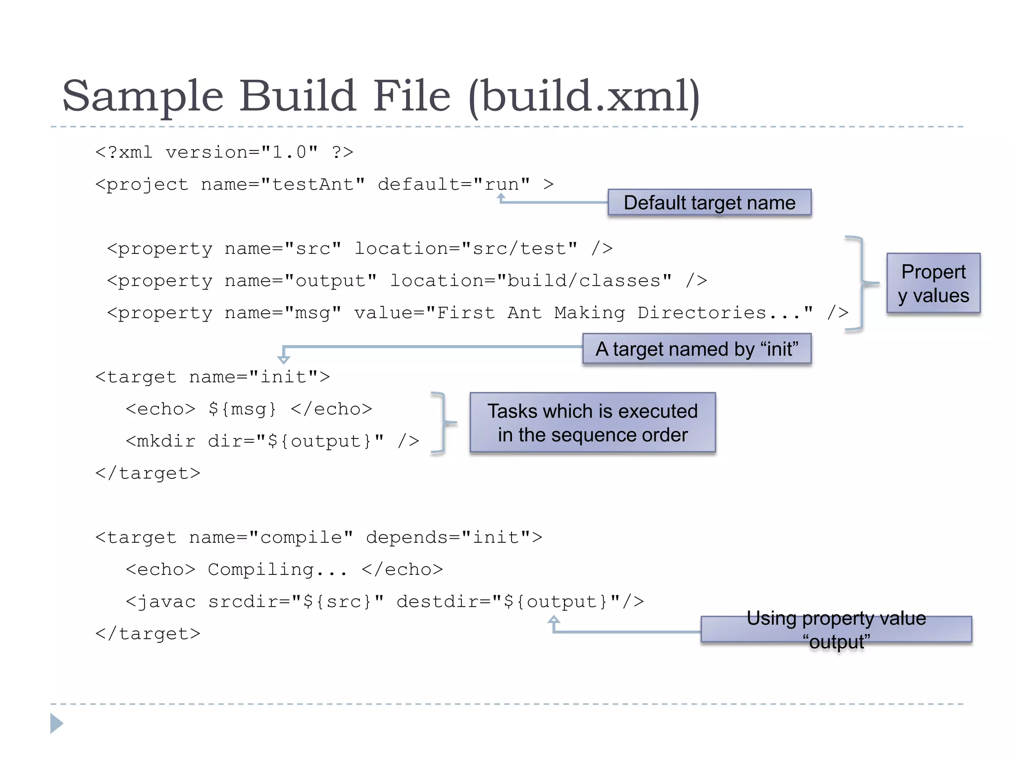 <?xml version="1.0" ?><project name="testAnt" default="run" > <property name="src" location="src/test" /> <property name="output" location="build/classes" /> <property name="msg" value="First Ant Making Directories..." /><target name="init">	<echo> ${msg} </echo>	<mkdir dir="${output}" />	</target><target name="compile" depends="init">	<echo> Compiling... </echo>	<javac srcdir="${src}" destdir="${output}"/></target>Sample Build File (build.xml)Default target nameProperty valuesA target named by “init”Tasks which is executed in the sequence orderUsing property value “output”