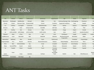 Ant AntCall ANTLR AntStructure AntVersion Apply/ExecOn Apt Attrib Augment Avail
Basename Bindtargets BuildNumber BUnzip2 BZip2 Cab Continuus/Synergy Tasks CvsChangeLog Checksum Chg
Chmod Chown Clearcase Tasks Componentdef Concat Condition Supported conditions Copy Copydir Cop
Cvs CVSPass CvsTagDiff CvsVersion Defaultexcludes Delete Deltree Depend Dependset Diagn
Dirname Ear Echo Echoproperties EchoXML EJB Tasks Exec Fail Filter FixC
FTP GenKey Get GUnzip GZip Hostinfo Image Import Include Inp
Jar Jarlib-available Jarlib-display Jarlib-manifest Jarlib-resolve Java Javac JavaCC Javadoc/Javadoc2 Jav
JDepend JJDoc JJTree Jlink JspC JUnit JUnitReport Length LoadFile LoadPro
LoadResource Local MacroDef Mail MakeURL Manifest ManifestClassPath MimeMail Mkdir Mo
Native2Ascii NetRexxC Nice Parallel Patch PathConvert
PropertyFile
PreSetDef ProjectHelper Prop
PropertyHelper Pvcs Record Rename RenameExtensions Replace ReplaceRegExp ResourceCount Retry REx
Rmic Rpm SchemaValidate Scp Script Scriptdef Sequential ServerDeploy Setproxy Sign
Sleep SourceOffSite Sound Splash Sql Sshexec Sshsession Subant Symlink Sy
Tar Taskdef Telnet Tempfile Touch Translate Truncate TStamp Typedef Un
Unwar
Untar
Unzip Uptodate VerifyJar
Microsoft
Visual
SourceSafe
Tasks Waitfor War WhichResource
Weblo
Com
XmlProperty
XmlValidate XSLT/Style Zip
 