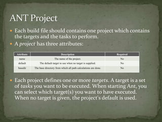  Each build file should contains one project which contains
the targets and the tasks to perform.
 A project has three attributes:
 Each project defines one or more targets. A target is a set
of tasks you want to be executed. When starting Ant, you
can select which target(s) you want to have executed.
When no target is given, the project's default is used.
Attribute Description Required
name The name of the project. No
default The default target to use when no target is supplied. No
basedir The base directory from which all path calculations are done. No
 
