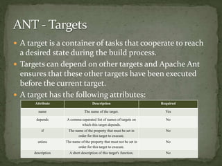  A target is a container of tasks that cooperate to reach
a desired state during the build process.
 Targets can depend on other targets and Apache Ant
ensures that these other targets have been executed
before the current target.
 A target has the following attributes:
Attribute Description Required
name The name of the target. Yes
depends A comma-separated list of names of targets on
which this target depends.
No
if The name of the property that must be set in
order for this target to execute.
No
unless The name of the property that must not be set in
order for this target to execute.
No
description A short description of this target's function. No
 
