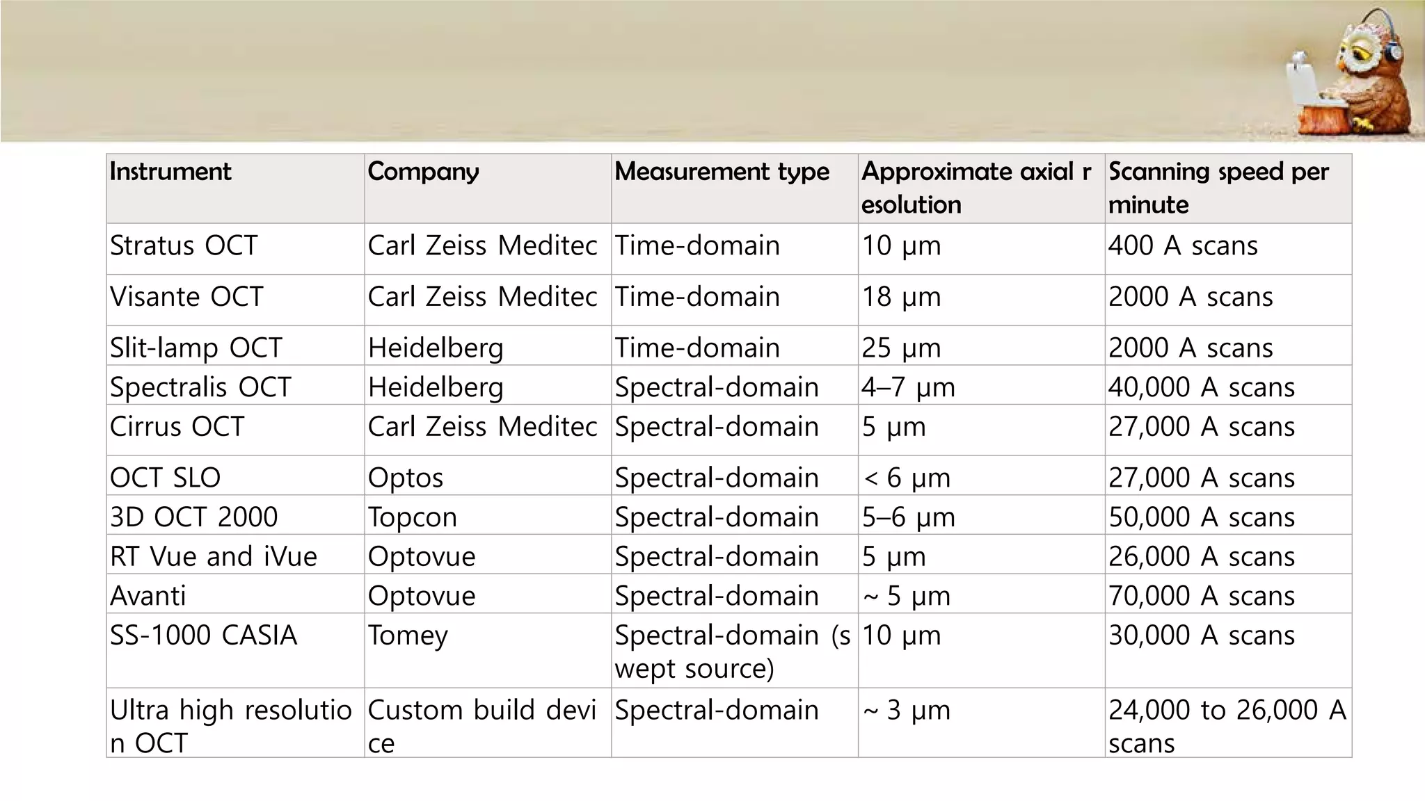 Instrument Company Measurement type Approximate axial r
esolution
Scanning speed per
minute
Stratus OCT Carl Zeiss Meditec Time-domain 10 μm 400 A scans
Visante OCT Carl Zeiss Meditec Time-domain 18 μm 2000 A scans
Slit-lamp OCT Heidelberg Time-domain 25 μm 2000 A scans
Spectralis OCT Heidelberg Spectral-domain 4–7 μm 40,000 A scans
Cirrus OCT Carl Zeiss Meditec Spectral-domain 5 μm 27,000 A scans
OCT SLO Optos Spectral-domain < 6 μm 27,000 A scans
3D OCT 2000 Topcon Spectral-domain 5–6 μm 50,000 A scans
RT Vue and iVue Optovue Spectral-domain 5 μm 26,000 A scans
Avanti Optovue Spectral-domain ~ 5 μm 70,000 A scans
SS-1000 CASIA Tomey Spectral-domain (s
wept source)
10 μm 30,000 A scans
Ultra high resolutio
n OCT
Custom build devi
ce
Spectral-domain ~ 3 μm 24,000 to 26,000 A
scans