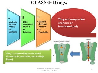 CLASS-I- Drugs:
AGRA PUBLIC PHARMACY COLLEGE,
ARTONI, AGRA, UP, INDIA
14
They act on open Na+
channels or
inactivated only
They ↓ automaticity in non-nodal
tissues (atria, ventricles, and purkinje
fibers)
 