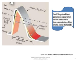 AGRA PUBLIC PHARMACY COLLEGE,
ARTONI, AGRA, UP, INDIA
25
Source*- www.slideshare.net%2Fnasertadvi%2Fantiarrhythmic-drugs
 