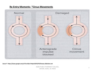 AGRA PUBLIC PHARMACY COLLEGE,
ARTONI, AGRA, UP, INDIA
7
Re-Entry Moments- “Circus Movements
Source*- https://www.google.com/url?sa=i&url=https%3A%2F%2Fwww.slideshare.net
 