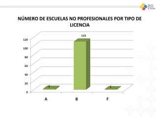 NÚMERO DE ESCUELAS NO PROFESIONALES POR TIPO DE
LICENCIA
 