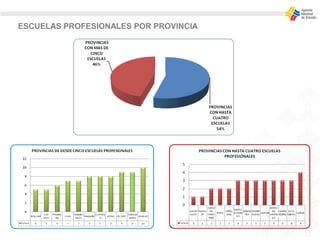 ESCUELAS PROFESIONALES POR PROVINCIA
 