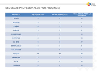 ESCUELAS PROFESIONALES POR PROVINCIA
PROVINCIA PROFESIONALES NO PROFESIONALES
TOTAL ESCUELAS EN LA
PROVINCIA
AZUAY 8 4 12
BOLIVAR 5 2 7
CAÑAR 4 3 7
CARCHI 3 2 5
CHIMBORAZO 7 3 10
COTOPAXI 8 5 13
EL ORO 9 8 17
ESMERALDAS 3 3 6
GALAPAGOS 1 0 1
GUAYAS 11 17 28
IMBABURA 3 4 7
LOJA 9 4 13
LOS RIOS 6 4 10
 