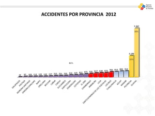 ACCIDENTES POR PROVINCIA 2012
 