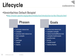 Lifecycle
 •Vereinfachtes Default Beispiel
       •http://maven.apache.org/guides/introduction/introduction-to-the-lifecycle.html


                                       Phasen                       Goals
                               •   process-resources        •   resources:resources
                               •   compile                  •   compiler:compile
                               •   process-test-resources   •   resources:testResources
                               •   test-compile             •   compiler:testCompile
                               •   test                     •   surefire:test
                               •   package                  •   jar:jar
                               •   install                  •   install:install
                               •   deploy                   •   deploy:deploy




25   © 2009 codecentric GmbH           Ant & Maven
 