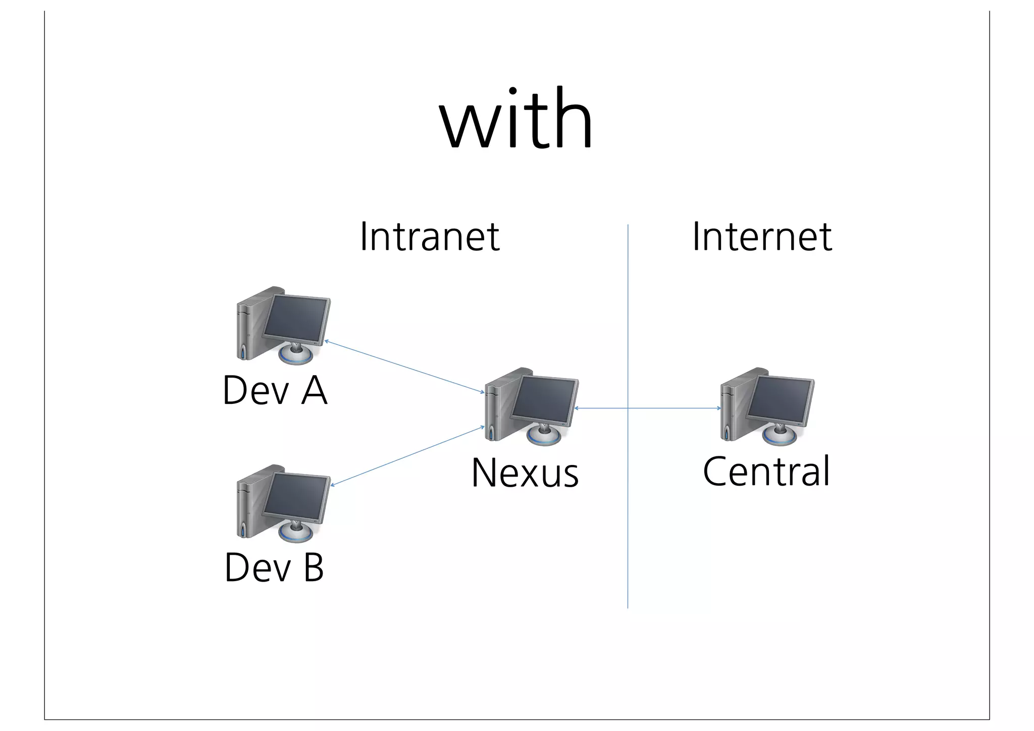 without
                                         Intranet   Internet


Dev	
 