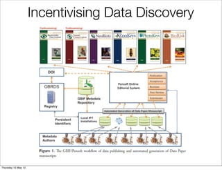 Incentivising Data Discovery




Thursday 10 May 12
 