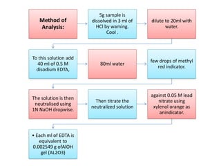 Method of
Analysis:
5g sample is
dissolved in 3 ml of
HCl by waming.
Cool .
dilute to 20ml with
water.
To this solution add
40 ml of 0.5 M
disodium EDTA,
80ml water
few drops of methyl
red indicator.
The solution is then
neutralised using
1N NaOH dropwise.
Then titrate the
neutralized solution
against 0.05 M lead
nitrate using
xylenol orange as
anindicator.
• Each ml of EDTA is
equivalent to
0.002549 g ofAlOH
gel (AL2O3)
 
