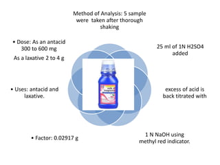 Method of Analysis: 5 sample
were taken after thorough
shaking
25 ml of 1N H2SO4
added
excess of acid is
back titrated with
1 N NaOH using
methyl red indicator.
• Factor: 0.02917 g
• Uses: antacid and
laxative.
• Dose: As an antacid
300 to 600 mg
As a laxative 2 to 4 g
 