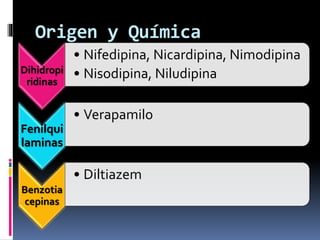 Origen y Química 
Dihidropi 
ridinas 
• Nifedipina, Nicardipina, Nimodipina 
• Nisodipina, Niludipina 
Fenilqui 
laminas 
• Verapamilo 
Benzotia 
cepinas 
• Diltiazem 
 