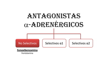 antagonistas
-adrenérgicos
No Selectivos Selectivos α1 Selectivos α2
Fenoxibenzamina
Fentolamina
 
