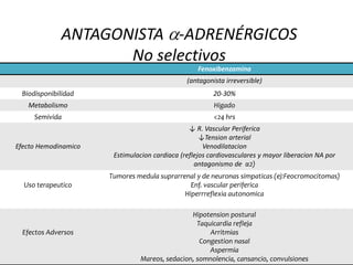  Fenoxibenzamina
ANTAGONISTA -ADRENÉRGICOS
No selectivos
Fenoxibenzamina
(antagonista irreversible)
Biodisponibilidad 20-30%
Metabolismo Higado
Semivida <24 hrs
Efecto Hemodinamico
↓ R. Vascular Periferica
↓Tension arterial
Venodilatacion
Estimulacion cardiaca (reflejos cardiovasculares y mayor liberacion NA por
antagonismo de α2)
Uso terapeutico
Tumores medula suprarrenal y de neuronas simpaticas (ej:Feocromocitomas)
Enf. vascular periferica
Hiperrreflexia autonomica
Efectos Adversos
Hipotension postural
Taquicardia refleja
Arritmias
Congestion nasal
Aspermia
Mareos, sedacion, somnolencia, cansancio, convulsiones
 