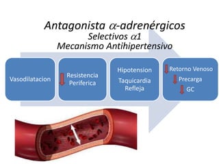 Vasodilatacion
Resistencia
Periferica
Hipotension
Taquicardia
Refleja
Retorno Venoso
Precarga
GC
Antagonista -adrenérgicos
Selectivos 1
Mecanismo Antihipertensivo
 