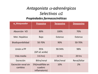 Antagonista -adrenérgicos
Selectivos 1
α1 bloqueador Prazosina Terazosina Doxazosina
Absorción VO 80% 100% 70%
Met. Hepático Bajo Extenso Extenso
Biodisponibilidad 50-70% 90% 50-70%
Unión a PP 95%
(GP α1 acida)
90-94% 98%
Vida media 3-6 hrs) 12 hrs 20 hrs
Excreción Bilira/renal Biliar/renal Renal/biliar
Excreción renal sin
cambios
5%(modifible en
cuadors
inflamatorio)
10% 2%
Propiedades farmacocinéticas
 