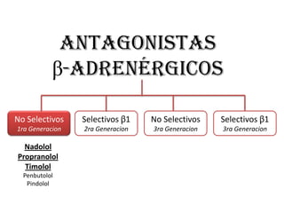 antagonistas
β-adrenérgicos
No Selectivos
1ra Generacion
Selectivos β1
2ra Generacion
Selectivos β1
3ra Generacion
No Selectivos
3ra Generacion
Nadolol
Propranolol
Timolol
Penbutolol
Pindolol
 