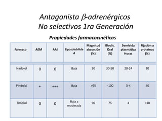 Antagonista -adrenérgicos
No selectivos 1ra Generación
Propiedades farmacocinéticas
Fármaco AEM AAI Liposolubilida
d
Magnitud
absorción
(%)
Biodis.
Oral
(%)
Semivida
plasmática
Horas
Fijación a
proteínas
(%)
Nadolol 0 0 Baja 30 30-50 20-24 30
Pindolol + +++ Baja >95 ~100 3-4 40
Timolol 0 0
Baja a
moderada
90 75 4 <10
 