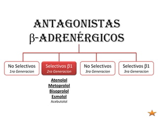 antagonistas
β-adrenérgicos
No Selectivos
1ra Generacion
Selectivos β1
2ra Generacion
Selectivos β1
3ra Generacion
No Selectivos
3ra Generacion
Atenolol
Metoprolol
Bisoprolol
Esmolol
Acebutolol
 