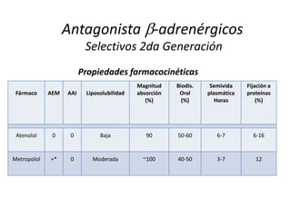 Antagonista -adrenérgicos
Selectivos 2da Generación
Propiedades farmacocinéticas
Fármaco AEM AAI Liposolubilidad
Magnitud
absorción
(%)
Biodis.
Oral
(%)
Semivida
plasmática
Horas
Fijación a
proteínas
(%)
Atenolol 0 0 Baja 90 50-60 6-7 6-16
Metropolol +* 0 Moderada ~100 40-50 3-7 12
 