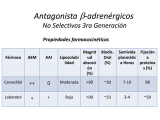 Antagonista -adrenérgicos
No Selectivos 3ra Generación
Propiedades farmacocinéticas
Fármaco AEM AAI Liposolubi
lidad
Magnit
ud
absorci
ón
(%)
Biodis.
Oral
(%)
Semivida
plasmátic
a Horas
Fijación
a
proteína
s (%)
Carvedilol ++ 0 Moderada >90 ~30 7-10 98
Labetatol + + Baja >90 ~33 3-4 ~50
 