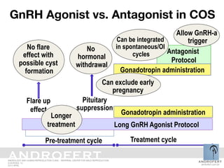 GnRH agonist versus antagonist and impact on cycle outcome | PDF