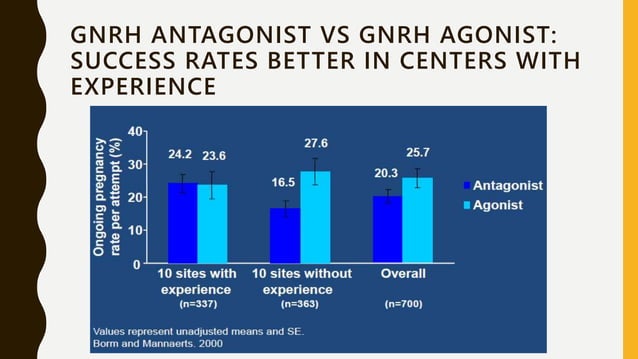 GnRH Agonist Versus GnRH Antagonist | PPTX | Infertility | Reproductive ...