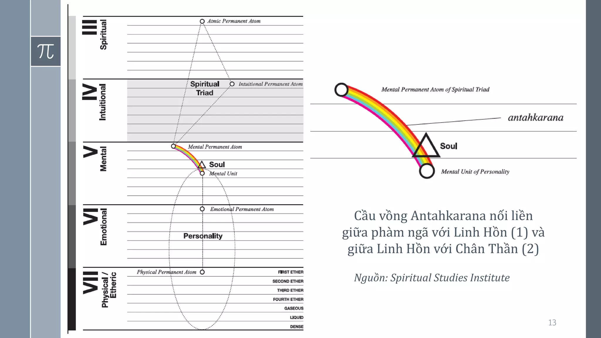 13
Nguồn: Spiritual Studies Institute
Cầu vồng Antahkarana nối liền
giữa phàm ngã với Linh Hồn (1) và
giữa Linh Hồn với Chân Thần (2)
 