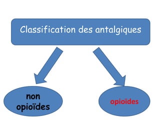 Classification des antalgiques
non
opioïdes
opioïdes
 
