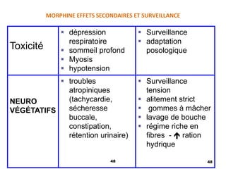 48
MORPHINE EFFETS SECONDAIRES ET SURVEILLANCE
48
Toxicité
 dépression
respiratoire
 sommeil profond
 Myosis
 hypotension
 Surveillance
 adaptation
posologique
NEURO
VÉGÉTATIFS
 troubles
atropiniques
(tachycardie,
sécheresse
buccale,
constipation,
rétention urinaire)
 Surveillance
tension
 alitement strict
 gommes à mâcher
 lavage de bouche
 régime riche en
fibres -  ration
hydrique
 