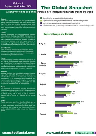 Edition 4
      September/October 2009
                                                                  The Global Snapshot
         A survey of hiring and firing trends in key employment markets around the world 

                                                                    Currently hiring at managerial/professional level
Bulgaria
Hiring levels in Bulgaria have risen once again from 41% in         Expect to hire at managerial/professional level over the coming quarter
the last edition of Snapshot and only 29% in the one before
                                                                    Currently letting people go at managerial/professional level
that. Firing levels have remained steady but appear set to
drop over the coming quarter suggesting cautious optimism           Expect to let people go at managerial/professional level over the coming quarter
about the jobs market in the country for professionals and
managers.

Croatia
Although confidence in the Croatian jobs market has fallen           Eastern Europe and Eurasia 
noticeably since the beginning of 2009 when as many as
58% of businesses were hiring managers or professionals,
the actual level of recruitment has exceeded the predicted
level of 26% recorded in our last report. However the
percentage of organisations shedding staff has also
                                                                                                                               54%
increased marginally from a predicted 6% to an actual 11%.      Bulgaria                                                 46%
                                                                                                              31%
Czech Republic
                                                                                                      19%
Hiring levels have remained virtually static since the last
Snapshot in April although falling numbers of companies
                                                                                                              32%
shedding staff suggests cautious optimism about the jobs
                                                                                                              32%
market for managers and professionals.                           Croatia
                                                                                                11%
                                                                                                      19%
Hungary
Hungary’s ongoing economic problems are reflected in the
fact that the country has the lowest hiring level in Europe                                                                          60%
and in the whole of the survey other than Ghana. However          Czech                                                  46%
managers and professionals in the country can take some         Republic                                                 46%
solace from the fact that predictions for the coming quarter                                                       37%
suggest that hiring will exceed firing during this period.

Romania                                                                                                  26%
After the significant drop in confidence recorded in our last   Hungary                                 23%
report when only 39% of businesses in Romania were                                                         29%
recruiting there seem to be slow but sure signs of                                               13%
improvement in the professional and managerial jobs
market. Not only are hiring levels rising but the percentage
of organisations shedding staff has fallen slightly from 28%                                                                 53%
in April to an expected 22% in the coming quarter.                                                                         48%
                                                                 Poland                                      28%
Russia                                                                                                      26%
The percentage of organisations recruiting managers and
professionals continues to rise from 42% at the beginning of
the year and 58% in April. However there is still evidence of                                                        41%
a ‘flight to quality’ with as many as 41% of businesses                                                             39%
shedding staff in contrast to a predicted 36% in our last       Romania                                  27%
report.                                                                                                22%

Turkey
Turkish businesses report hiring down from 45% in April but                                                                          62%
also far less firing (down from 40%) giving the country one      Russia                                                        53%
of lowest firing rates in the European/Eurasian region. The                                                         41%
professional and managerial jobs market also exhibits a                                                       31%
positive outlook with hiring set to increase over the coming
quarter.
                                                                                                             30%
                                                                                                                         45%
                                                                 Turkey                         11%
                                                                                                11%

                                                                                                                                               




  snapshot@antal.com                                                       www.antal.com                                   EASTERN EUROPE              5
 