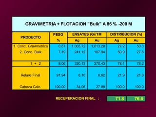 PESO
% Ag Au Ag Au
1. Conc. Gravimétrico 0.87 1,065.72 1,613.28 27.2 50.3
2. Conc. Bulk 7.19 241.12 107.94 50.9 27.8
1 + 2 8.06 330.13 270.43 78.1 78.2
Relave Final 91.94 8.10 6.62 21.9 21.8
Cabeza Calc. 100.00 34.06 27.88 100.0 100.0
RECUPERACION FINAL : 71.8 76.6
ENSAYES (Gr/TM DISTRIBUCION (%)
PRODUCTO
GRAVIMETRIA + FLOTACION "Bulk" A 86 % -200 M
 