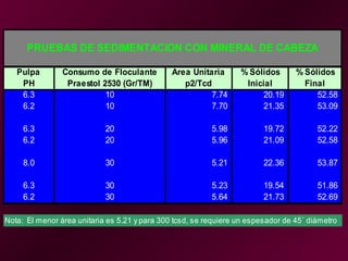 Pulpa Consumo de Floculante Area Unitaria % Sólidos % Sólidos
PH Praestol 2530 (Gr/TM) p2/Tcd Inicial Final
6.3 10 7.74 20.19 52.58
6.2 10 7.70 21.35 53.09
6.3 20 5.98 19.72 52.22
6.2 20 5.96 21.09 52.58
8.0 30 5.21 22.36 53.87
6.3 30 5.23 19.54 51.86
6.2 30 5.64 21.73 52.69
Nota: El menor área unitaria es 5.21 y para 300 tcsd, se requiere un espesador de 45´ diámetro
PRUEBAS DE SEDIMENTACION CON MINERAL DE CABEZA
 