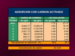 Nro.
Tanque Au (g/t) Ag (g/t) Au (g/m3) Ag (g/m3)
Alim. 7.72 21.17
1 6,842.77 13,063.47 3.84 16.19
2 4,603.32 11,072.85 1.24 13.18
3 2,021.73 8,864.50 0.48 8.95
4 964.21 5,878.56 0.44 5.65
5 653.17 3,328.07 0.23 4.15
6 217.72 1,244.14 0.12 3.63
Recuperación en adsorción (%) : 98.6 80.3
Concentración de carbón : 30 Gr/lt.
CARGA DE CARBON LEY SOLUCION
ADSORCION CON CARBON ACTIVADO
 