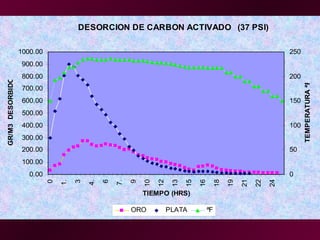 DESORCION DE CARBON ACTIVADO (37 PSI)
0.00
100.00
200.00
300.00
400.00
500.00
600.00
700.00
800.00
900.00
1000.00 0
1.
3
4.
6
7.
9
10
12
13
15
16
18
19
21
22
24
TIEMPO (HRS)
GR/M3DESORBIDO
0
50
100
150
200
250
TEMPERATURAªF
ORO PLATA ªF
 