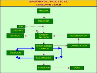 DIAGRAMA DEL PROCESO CIL
CARBON IN LEACH
MINERAL
CARBON
IN-LEACH
DESORCION DE
CARBON
ELECTROLISIS
FUNDICION DORE
LAVADO ACIDO
REGENERACION
CAL
RESIDUO
MOLIENDA
CIANURO
SOLUCION
 